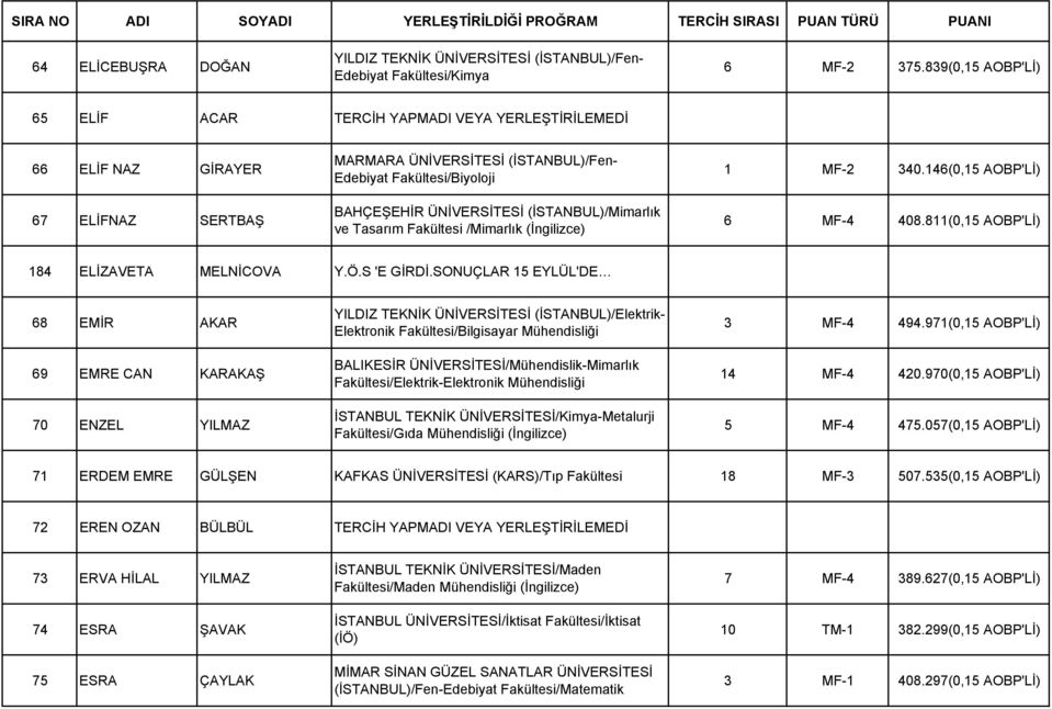 (İSTANBUL)/Mimarlık ve Tasarım Fakültesi /Mimarlık (İngilizce) 1 MF-2 340.146(0,15 AOBP'Lİ) 6 MF-4 408.811(0,15 AOBP'Lİ) 184 ELİZAVETA MELNİCOVA Y.Ö.S 'E GİRDİ.