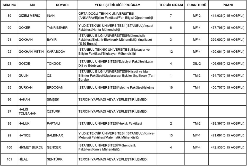 Fakültesi/Elektrik-Elektronik Mühendisliği (İngilizce) (%50 Burslu) İSTANBUL TEKNİK ÜNİVERSİTESİ/Bilgisayar ve Bilişim Fakültesi/Bilgisayar Mühendisliği İSTANBUL ÜNİVERSİTESİ/Edebiyat Fakültesi/Latin