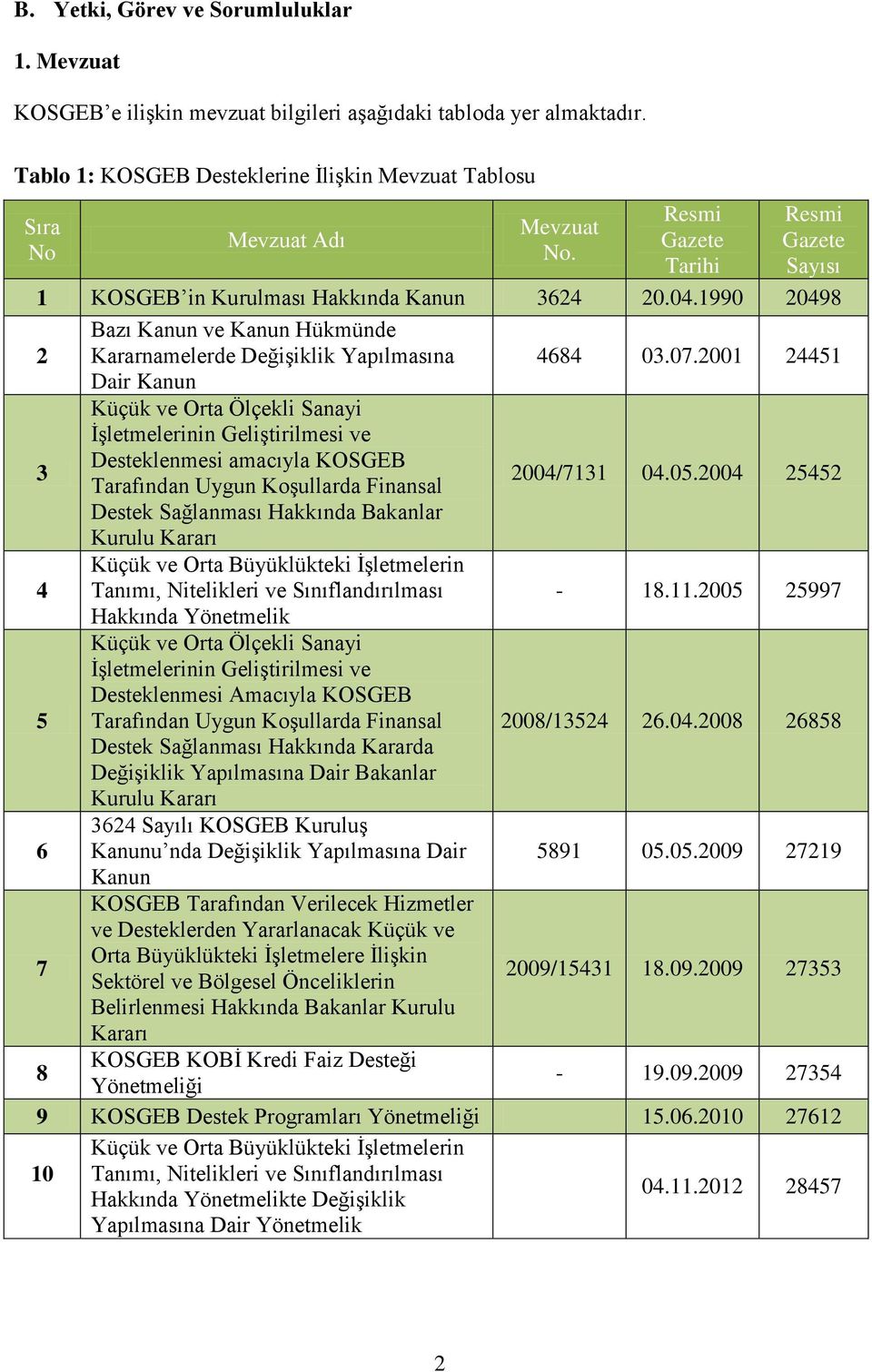 2001 24451 Dair Kanun 3 Küçük ve Orta Ölçekli Sanayi İşletmelerinin Geliştirilmesi ve Desteklenmesi amacıyla Tarafından Uygun Koşullarda Finansal 2004/7131 04.05.