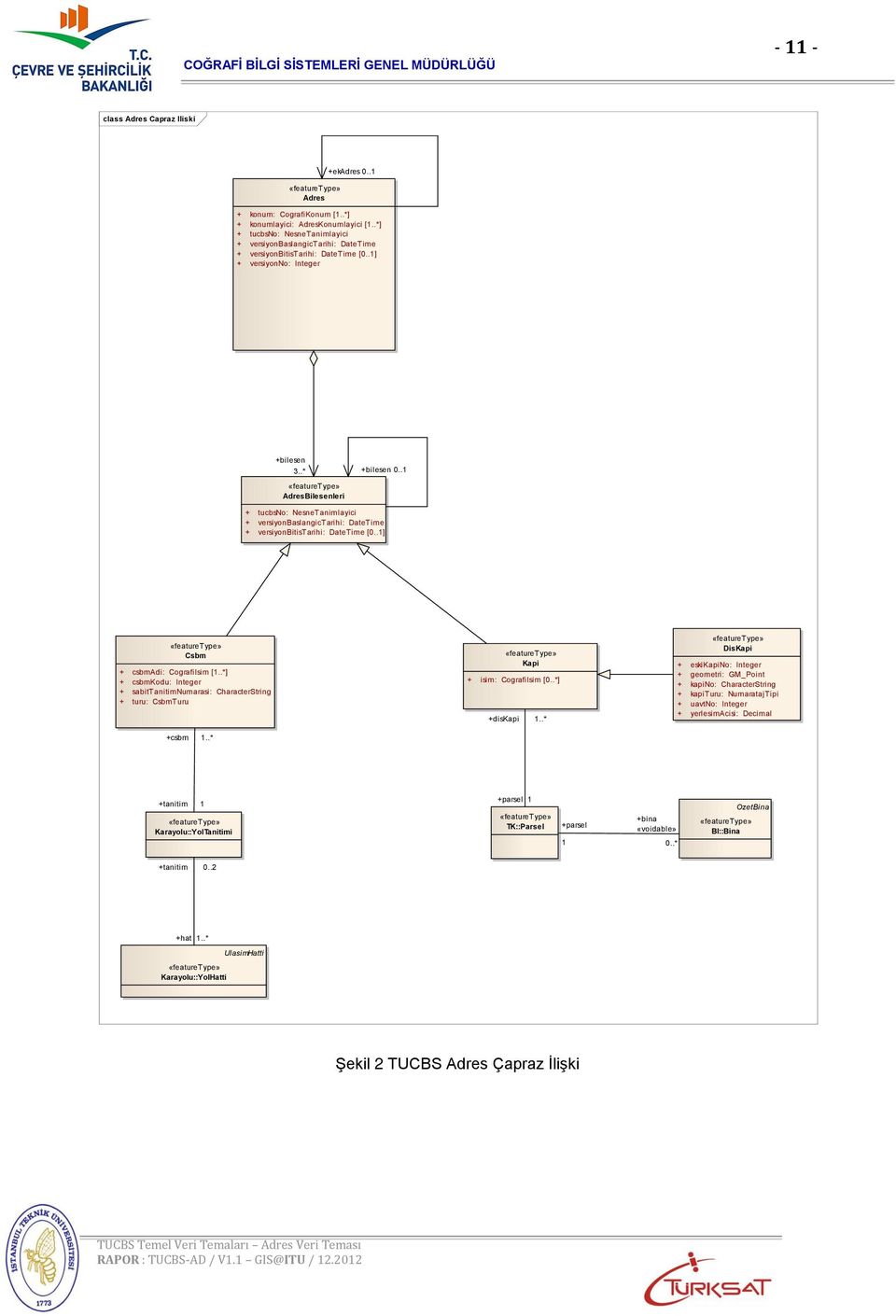 .1 «featuretype» AdresBilesenleri + tucbsno: NesneTanimlayici + versiyonbaslangictarihi: DateTime + versiyonbitistarihi: DateTime [0..1] «featuretype» Csbm + csbmadi: CografiIsim [1.