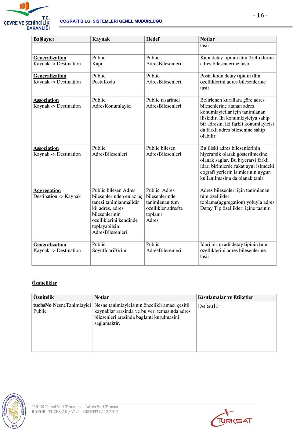 Association Kaynak -> Destination AdresKonumlayici tasarimci AdresBilesenleri Belirlenen kurallara göre adres bilesenlerine atanan adres konumlayicilar için tanimlanan iliskidir.