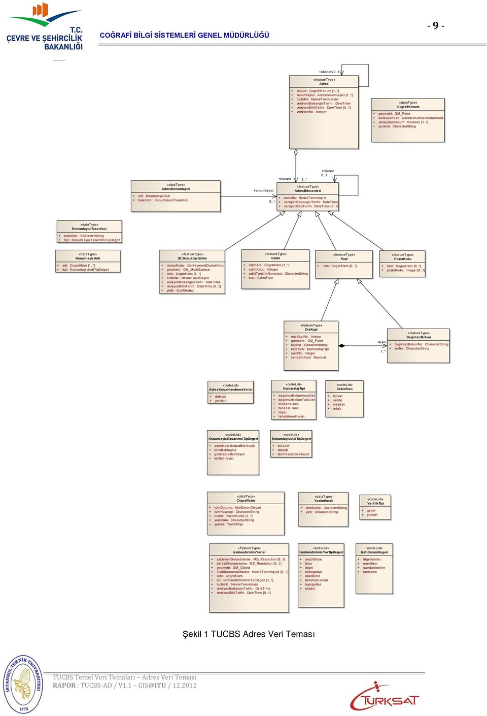 .1] + versiyonno: Integer «datatype» CografiKonum + geometri: GM_Point + kullanilanveri: AdresKonumlandirmaVerisi + varsayilankonum: Boolean [1..*] + yontem: CharacterString +bilesen 3..* +bilesen 0.