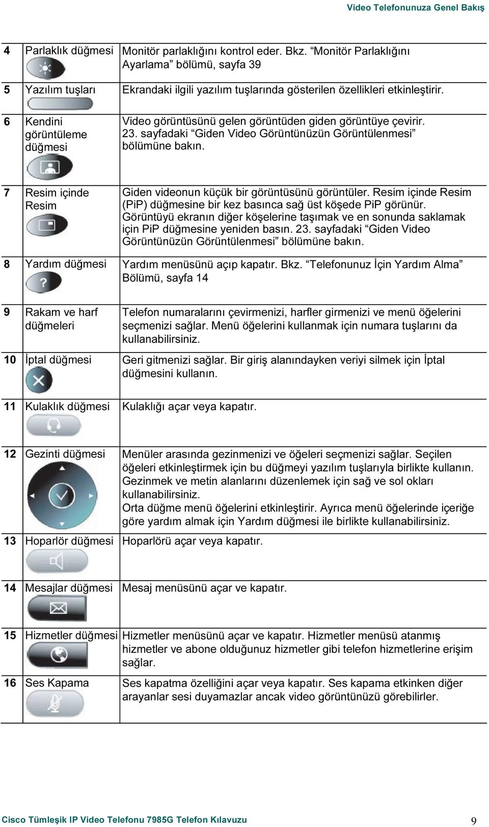 6 Kendini görüntüleme düğmesi Video görüntüsünü gelen görüntüden giden görüntüye çevirir. 23. sayfadaki Giden Video Görüntünüzün Görüntülenmesi bölümüne bakın.