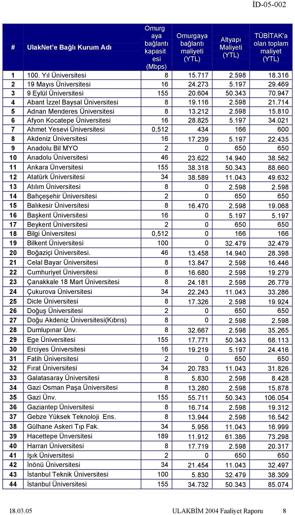 598 15.810 6 Afyon Kocatepe Üniversitesi 16 28.825 5.197 34.021 7 Ahmet Yesevi Üniversitesi 0,512 434 166 600 8 Akdeniz Üniversitesi 16 17.239 5.197 22.