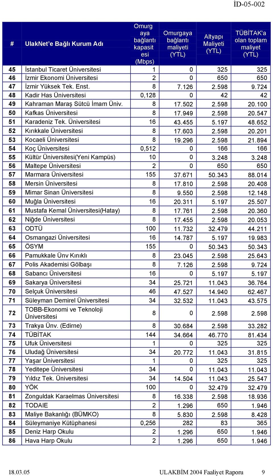 100 50 Kafkas Üniversitesi 8 17.949 2.598 20.547 51 Karadeniz Tek. Üniversitesi 16 43.455 5.197 48.652 52 Kırıkkale Üniversitesi 8 17.603 2.598 20.201 53 Kocaeli Üniversitesi 8 19.296 2.598 21.