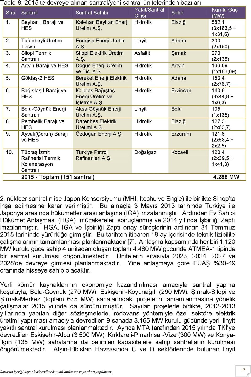 Bağıştaş I Barajı ve IC İçtaş Bağıştaş HES Enerji Üretim ve İşletme A.Ş. 7. Bolu-Göynük Enerji Aksa Göynük Enerji Santralı Üretim A.Ş. 8. Pembelik Barajı ve Darenhes Elektrik HES Üretimi A.Ş. 9.