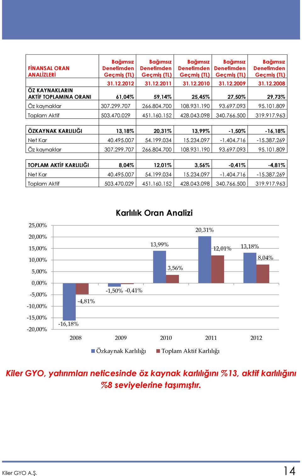 809 Toplam Aktif 503.470.029 451.160.152 428.043.098 340.766.500 319.917.963 ÖZKAYNAK KARLILIĞI 13,18% 20,31% 13,99% -1,50% -16,18% Net Kar 40.495.007 54.199.034 15.234.097-1.404.716-15.387.