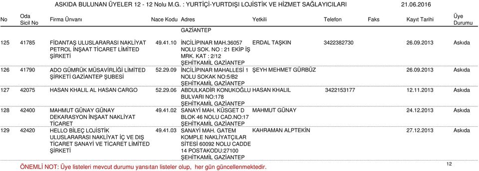 29.06 ABDULKADİR KONUKOĞLU HASAN KHALIL 3422153177 12.11.2013 Askıda BULVARI NO:178 ŞEHİTKAMİL 128 42400 MAHMUT GÜNAY GÜNAY 49.41.02 SANAYİ MAH. KÜSGET D MAHMUT GÜNAY 24.12.2013 Askıda DEKARASYON İNŞAAT NAKLİYAT TİCARET BLOK 46 NOLU CAD.