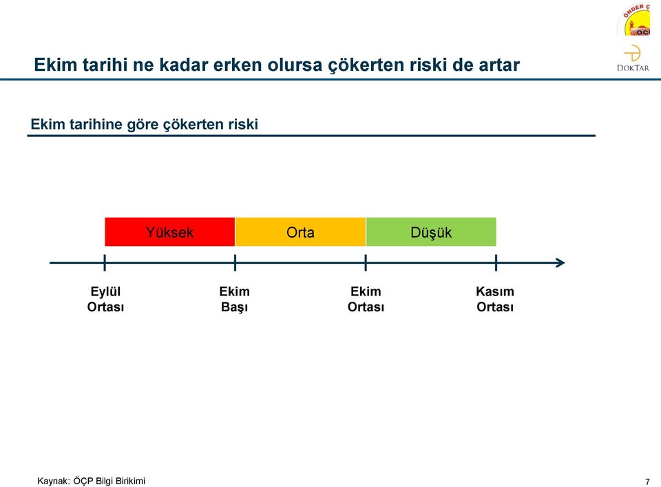 riski Yüksek Orta Düşük Eylül Ortası Ekim Başı