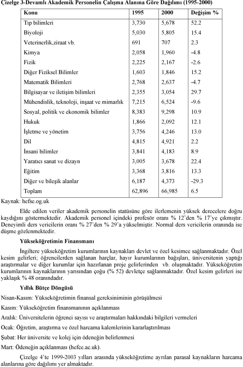 İnsani bilimler Yaratıcı sanat ve dizayn Eğitim Diğer ve bileşik alanlar Toplam 3,730 5,030 691 2,058 2,225 1,603 2,768 2,355 7,215 8,383 1,866 3,756 4,815 3,841 3,005 3,368 6,187 62,896 5,678 5,805