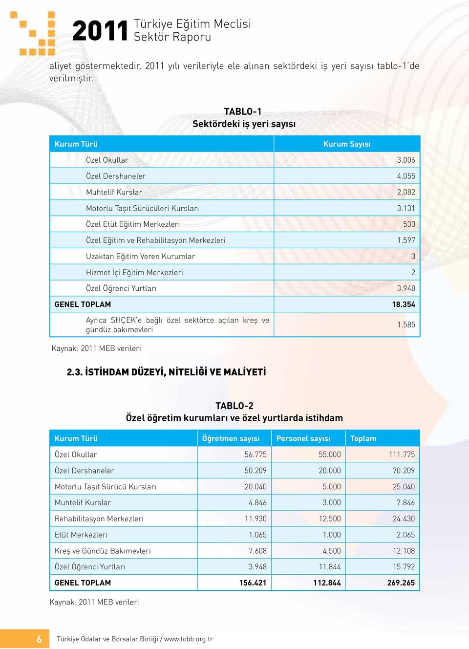 597 Uzaktan Eğitim Veren Kurumlar 3 Hizmet İçi Eğitim Merkezleri 2 Özel Öğrenci Yurtları 3.948 GENEL TOPLAM 18.354 Ayrıca SHÇEK e bağlı özel sektörce açılan kreş ve gündüz bakımevleri 1.