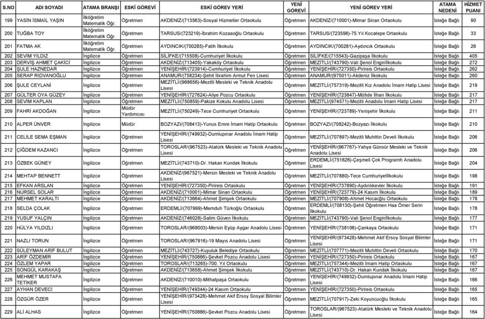 Yıl Kocatepe İsteğe Bağlı 33 201 FATMA AK AYDINCIK/(700285)-Fatih AYDINCIK/(700281)-Aydıncık İsteğe Bağlı 26 202 SEVİM YILDIZ İngilizce SİLİFKE/(715508)-Cumhuriyet SİLİFKE/(715543)-Gazipaşa İsteğe