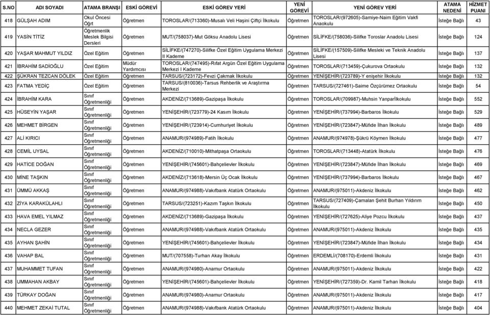 SİLİFKE/(747270)-Silifke Özel Eğitim Uygulama Merkezi II Kademe TOROSLAR/(747495)-Rıfat Argün Özel Eğitim Uygulama Merkezi I Kademe SİLİFKE/(157509)-Silifke Mesleki ve Teknik Anadolu İsteğe Bağlı 137