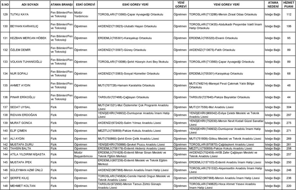 ERDEMLİ/(705320)-Elvanlı İsteğe Bağlı 95 AKDENİZ/(713597)-Güney AKDENİZ/(713675)-Fatih İsteğe Bağlı 89 TOROSLAR/(710086)-Şehit Hüseyin Avni Bey TOROSLAR/(713560)-Çapar Ayvagedği İsteğe Bağlı 89