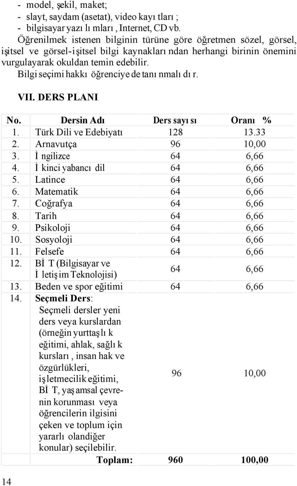 Bilgi seçimi hakkı öğrenciye de tanınmalıdır. 14 VII. DERS PLANI No. Dersin Adı Ders sayısı Oranı % 1. Türk Dili ve Edebiyatı 128 13.33 2. Arnavutça 96 10,00 3. İngilizce 64 6,66 4.