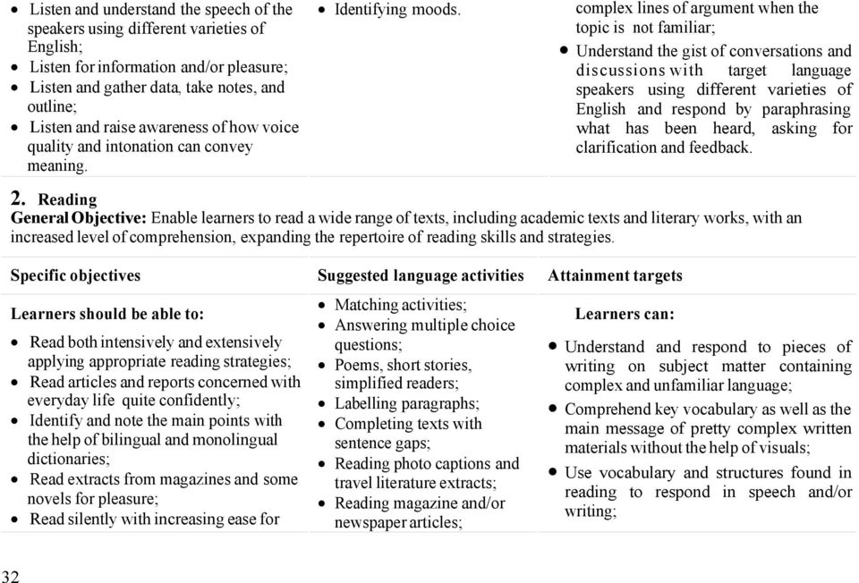 complex lines of argument when the topic is not familiar; Understand the gist of conversations and discussions with target language speakers using different varieties of English and respond by