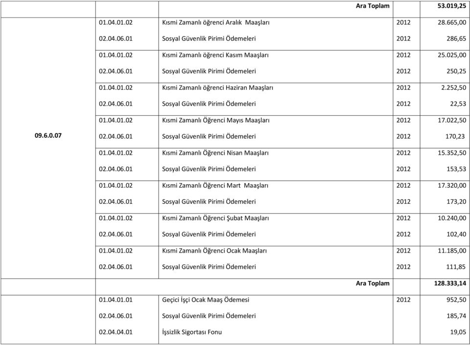 320,00 173,20 01.04.01.02 Kısmi Zamanlı Öğrenci Şubat Maaşları 10.240,00 102,40 01.04.01.02 Kısmi Zamanlı Öğrenci Ocak Maaşları 11.185,00 111,85 01.04.01.01 02.04.04.01 Geçici İşçi Ocak Maaş Ödemesi İşsizlik Sigortası Fonu Ara Toplam 128.