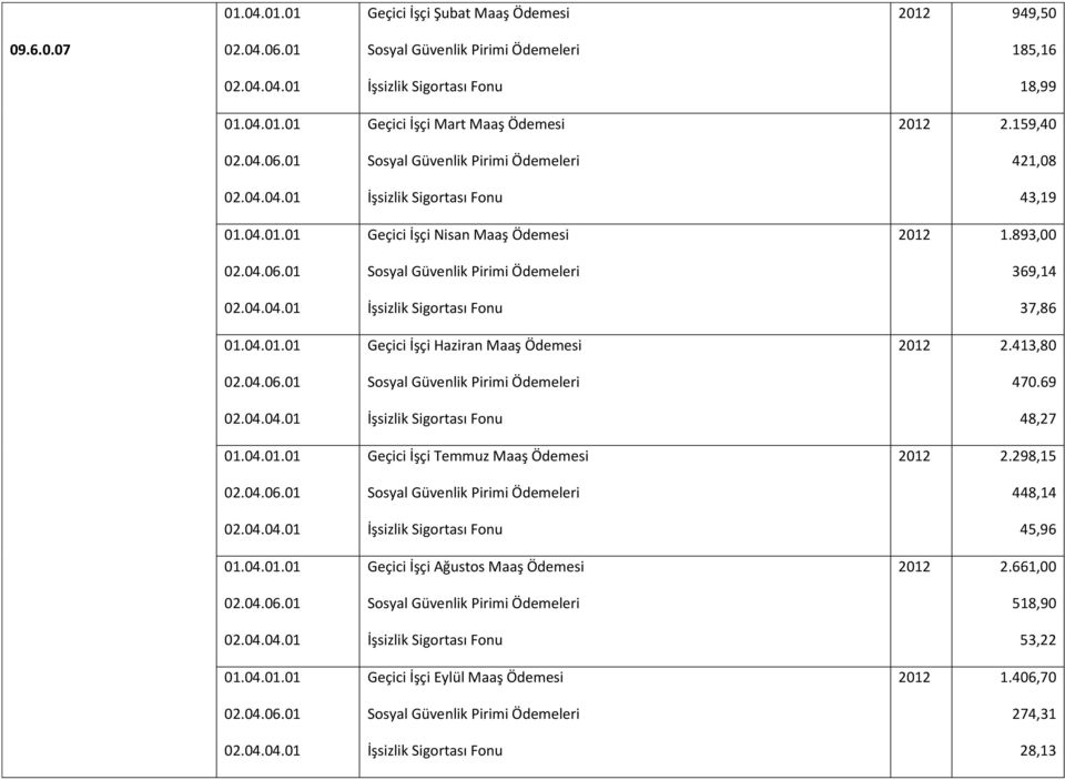 04.01.01 Geçici İşçi Temmuz Maaş Ödemesi 2.298,15 448,14 02.04.04.01 İşsizlik Sigortası Fonu 45,96 01.04.01.01 Geçici İşçi Ağustos Maaş Ödemesi 2.661,00 518,90 02.04.04.01 İşsizlik Sigortası Fonu 53,22 01.
