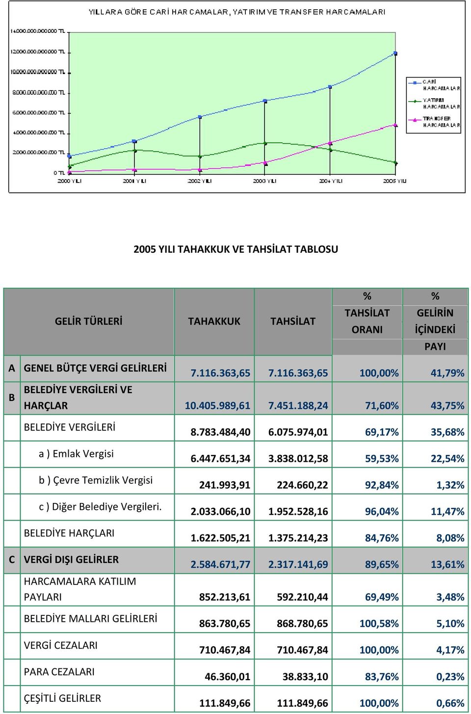 838.012,58 59,53% 22,54% b ) Çevre Temizlik Vergisi 241.993,91 224.660,22 92,84% 1,32% c ) Diğer Belediye Vergileri. 2.033.066,10 1.952.528,16 96,04% 11,47% BELEDİYE HARÇLARI 1.622.505,21 1.375.