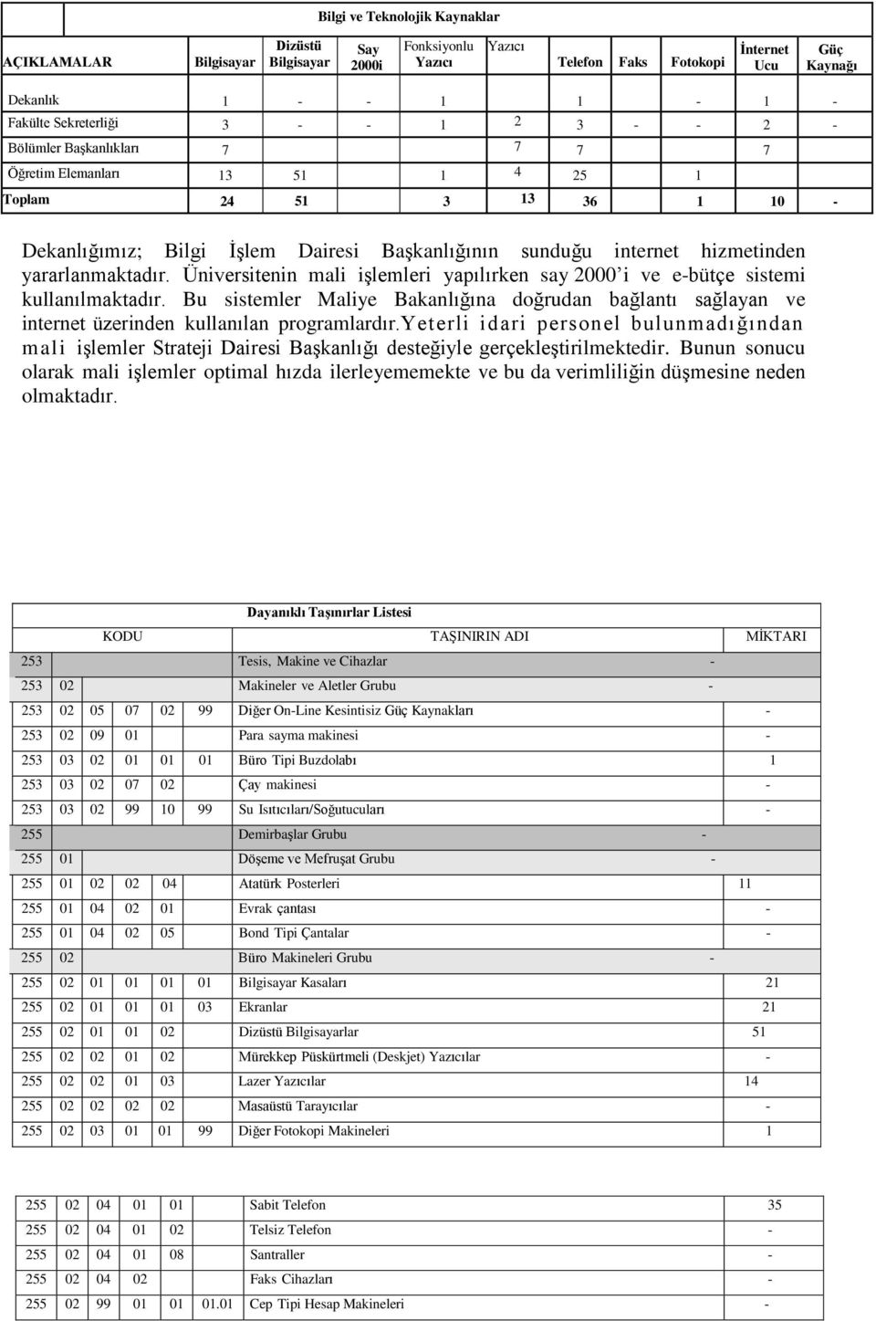 yararlanmaktadır. Üniversitenin mali işlemleri yapılırken say 2000 i ve e-bütçe sistemi kullanılmaktadır.