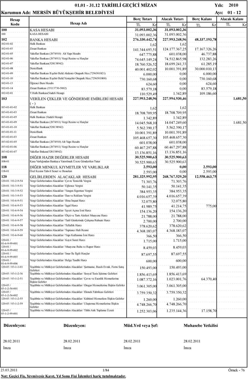 737,88 102-01-06 Vakıflar Bankası (2074911) Vergi Resim ve Harçlar 74.645.149,24 74.512.865,98 132.283,26 102-01-07 Vakıflar Bankası(528138942) 18.760.526,52 18.699.241,33 61.