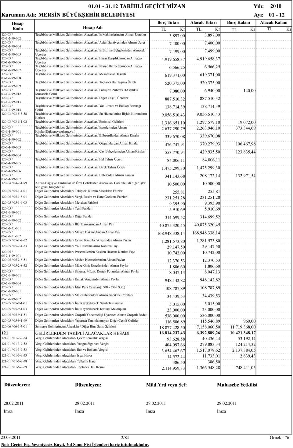 400,00 120-03 / Teşebbüs ve Mülkiyet Gelirlerinden Alacaklar / İş Bitirme Belgelerinden Alınacak 03-1-2-99-005 Ücretler 7.499,00 7.