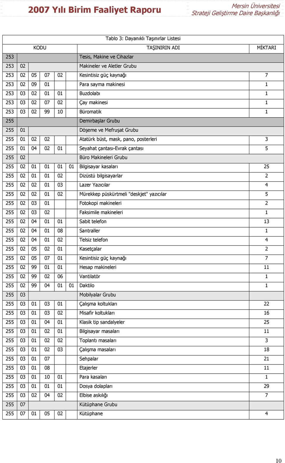 posterleri 3 255 01 04 02 01 Seyahat çantası-evrak çantası 5 255 02 Büro Makineleri Grubu 255 02 01 01 01 01 Bilgisayar kasaları 25 255 02 01 01 02 Dizüstü bilgisayarlar 2 255 02 02 01 03 Lazer