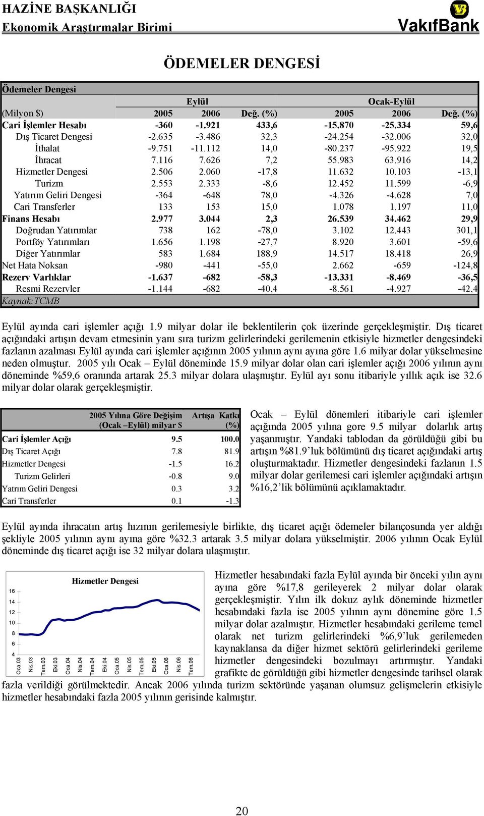 599-6,9 Yatırım Geliri Dengesi -364-648 78,0-4.326-4.628 7,0 Cari Transferler 133 153 15,0 1.078 1.197 11,0 Finans Hesabı 2.977 3.044 2,3 26.539 34.462 29,9 Doğrudan Yatırımlar 738 162-78,0 3.102 12.