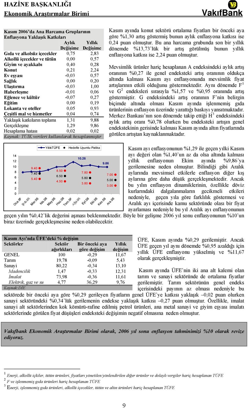 hizmetler 0,04 0,74 Yaklaşık katkıların toplamı 1,31 9,88 Gerçekleşme 1,29 9,86 Hesaplama hatası 0,02 0,02 Kaynak: TÜİK verileri kullanılarak hesaplanmıştır Kasım ayında konut sektörü ortalama