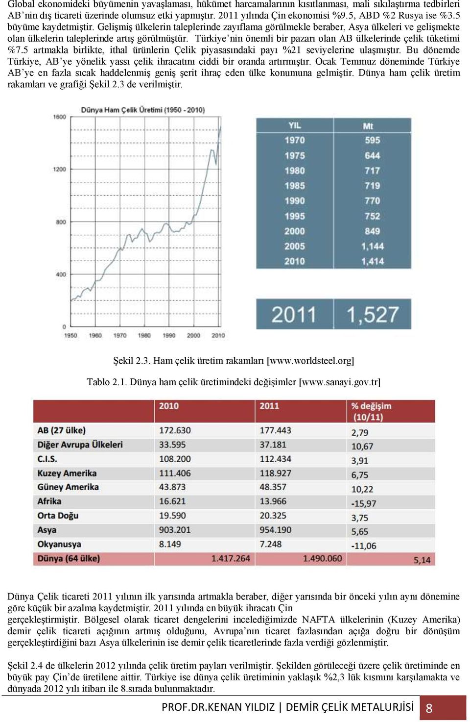 Türkiye nin önemli bir pazarı olan AB ülkelerinde çelik tüketimi %7.5 artmakla birlikte, ithal ürünlerin Çelik piyasasındaki payı %21 seviyelerine ulaşmıştır.