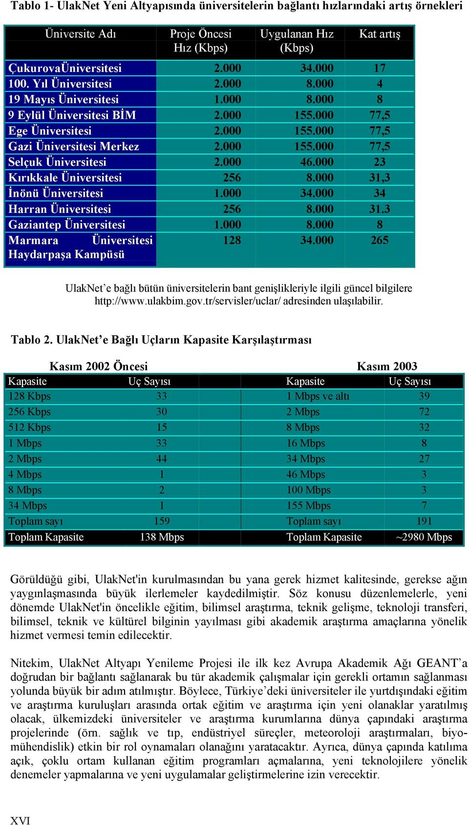 000 46.000 23 Kırıkkale Üniversitesi 256 8.000 31,3 İnönü Üniversitesi 1.000 34.000 34 Harran Üniversitesi 256 8.000 31.3 Gaziantep Üniversitesi 1.000 8.000 8 Marmara Üniversitesi 128 34.