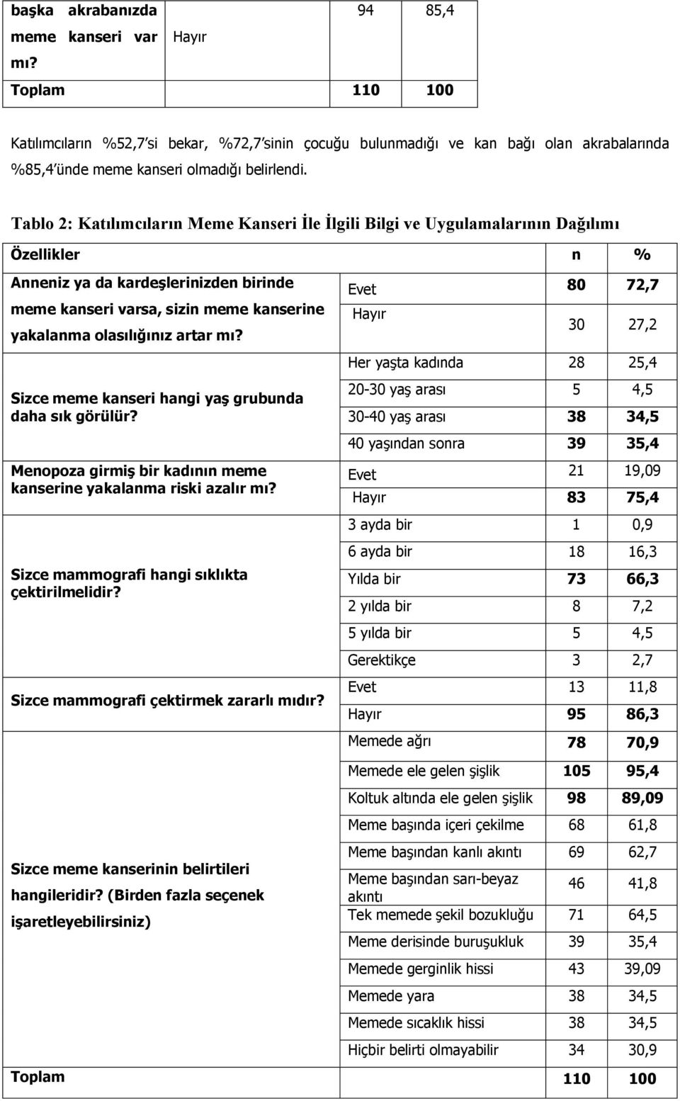 Tablo 2: Katılımcıların Meme Kanseri İle İlgili Bilgi ve Uygulamalarının Dağılımı Özellikler n % Anneniz ya da kardeşlerinizden birinde meme kanseri varsa, sizin meme kanserine yakalanma olasılığınız