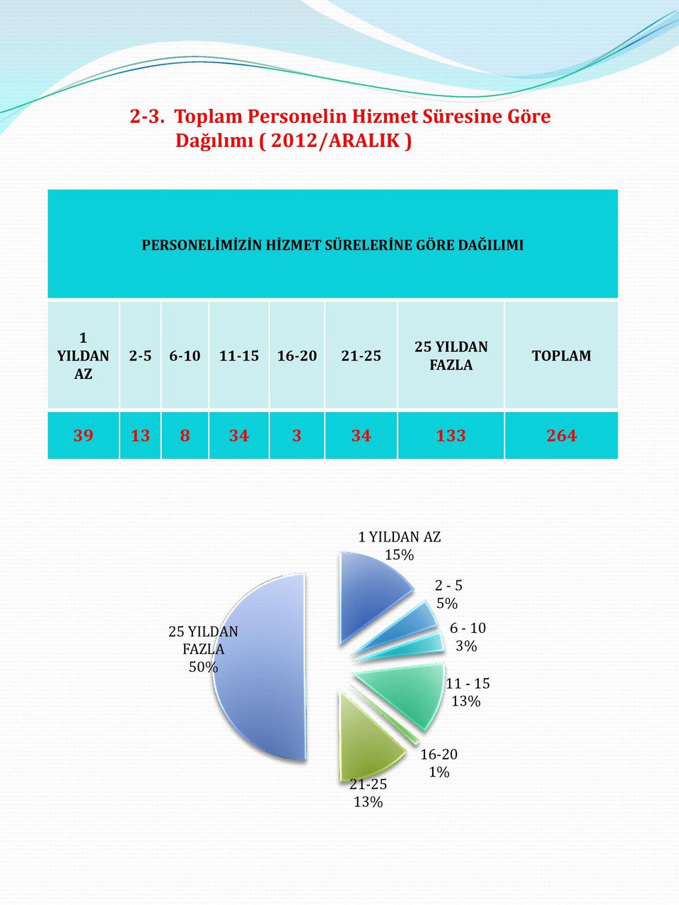 11-15 16-20 21-25 25 YILDAN FAZLA TOPLAM 39 13 8 34 3 34 133 264 1