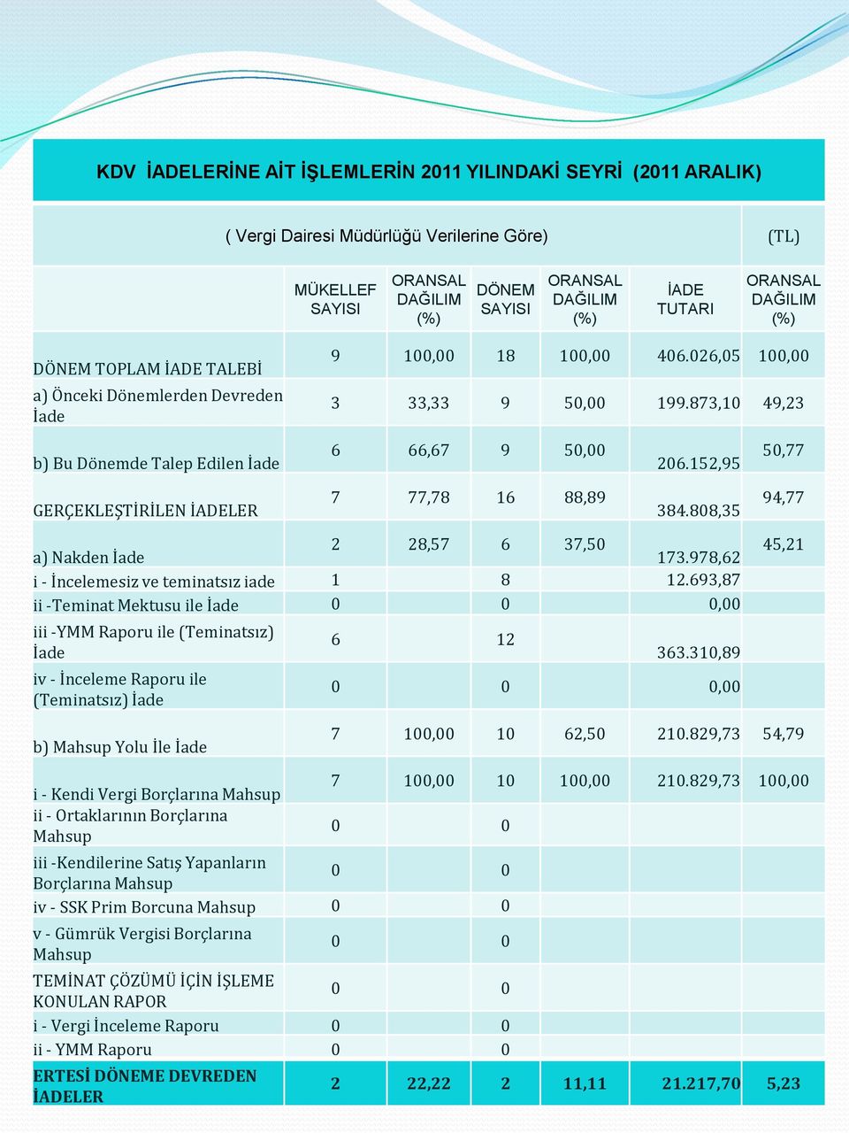 873,10 49,23 b) Bu Dönemde Talep Edilen İade 6 66,67 9 50,00 206.152,95 50,77 GERÇEKLEŞTİRİLEN İADELER 7 77,78 16 88,89 384.808,35 94,77 a) Nakden İade 2 28,57 6 37,50 173.