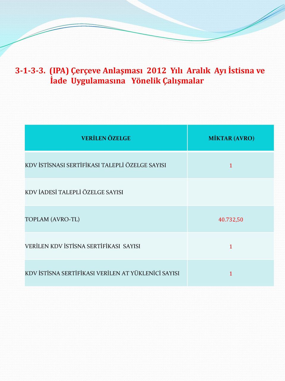 Çalışmalar VERİLEN ÖZELGE MİKTAR (AVRO) KDV İSTİSNASI SERTİFİKASI TALEPLİ ÖZELGE