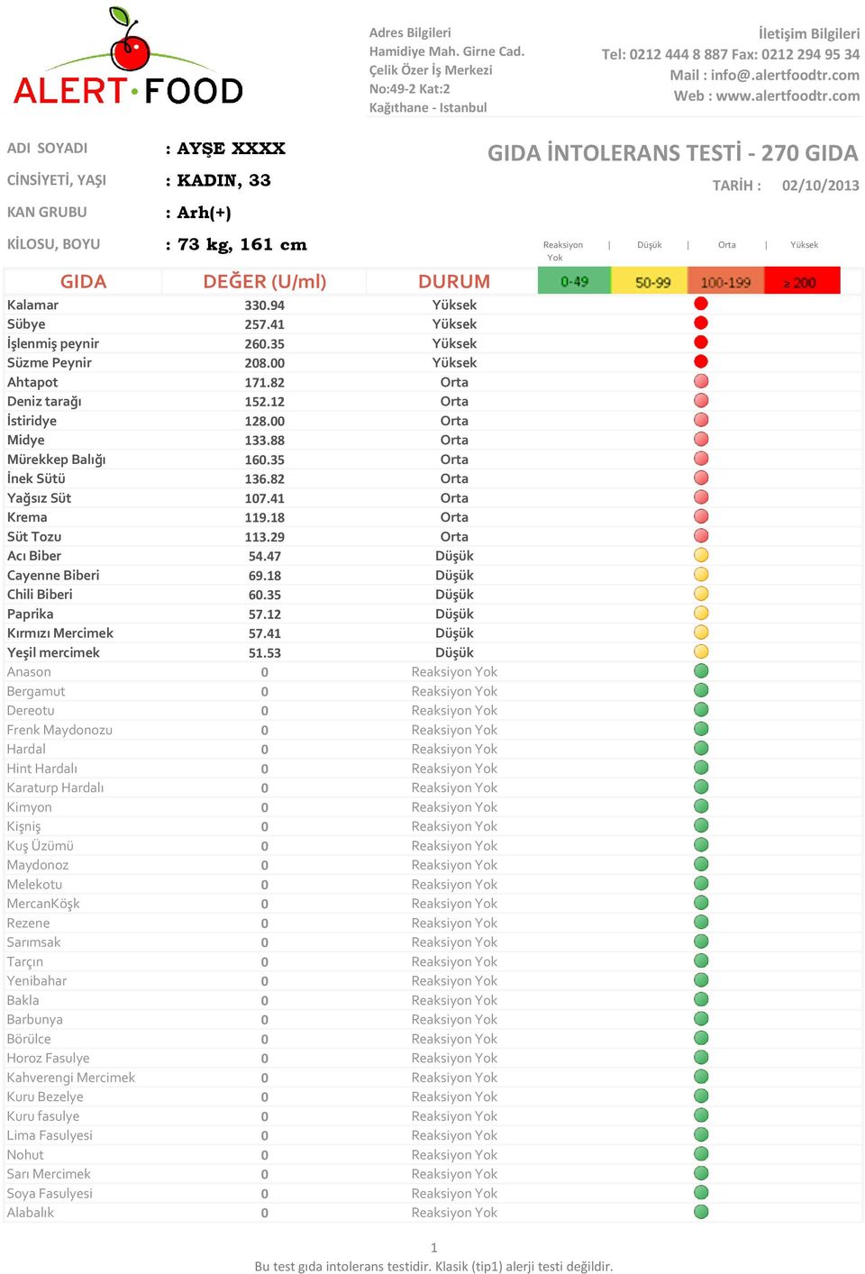 com ADI SOYADI : AYŞE XXXX GIDA İNTOLERANS TESTİ - 270 GIDA CİNSİYETİ, YAŞI : KADIN, 33 TARİH : 02/10/2013 KAN GRUBU : Arh(+) KİLOSU, BOYU : 73 kg, 161 cm Reaksiyon Düşük Orta Yüksek Yok GIDA DEĞER