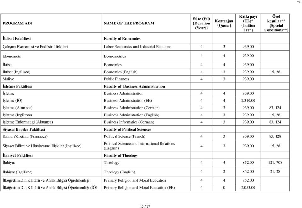 15, 28 Maliye Public Finances 4 3 939,00 İşletme Fakültesi Faculty of Business Administration İşletme Business Administration 4 4 939,00 İşletme (İÖ) Business Administration (EE) 4 4 2.