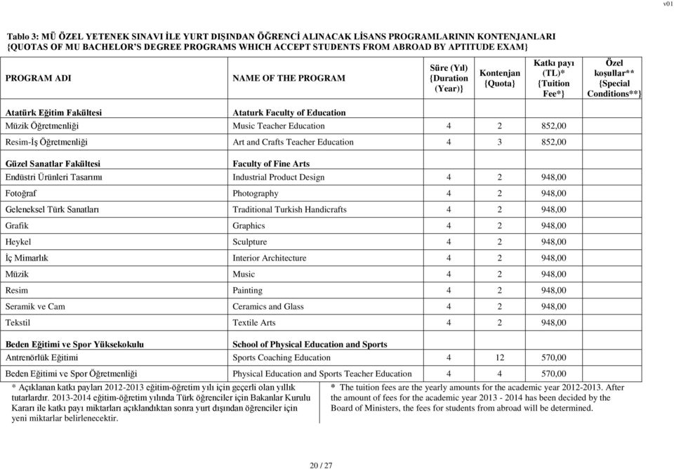 Education Müzik Öğretmenliği Music Teacher Education 4 2 852,00 Resim-İş Öğretmenliği Art and Crafts Teacher Education 4 3 852,00 Güzel Sanatlar Fakültesi Faculty of Fine Arts Endüstri Ürünleri