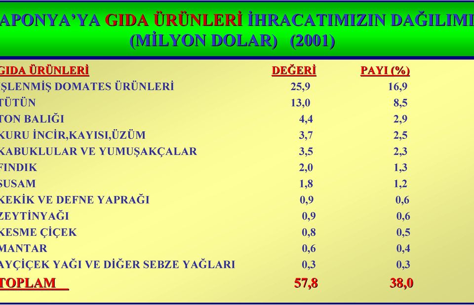 ABUKLULAR VE YUMUŞAKÇALAR 3,5 2,3 INDIK 2,0 1,3 USAM 1,8 1,2 EKİK VE DEFNE YAPRAĞI 0,9 0,6