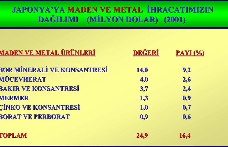 KONSANTRESİ 14,0 9,2 ÜCEVHERAT 4,0 2,6 AKIR VE KONSANTRESİ 3,7 2,4