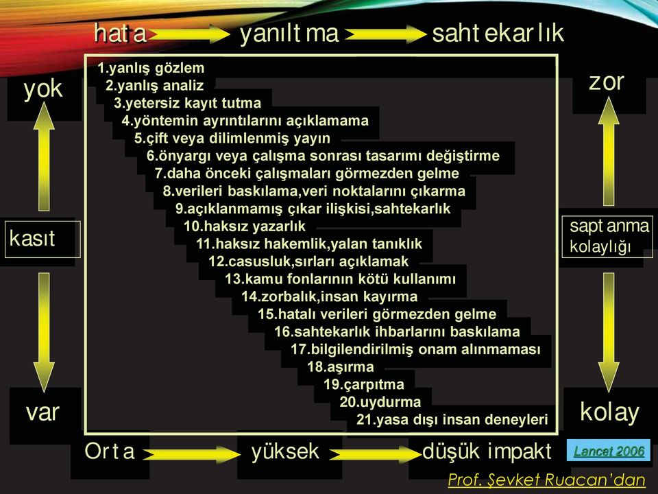 haksız yazarlık 11.haksız hakemlik,yalan tanıklık 12.casusluk,sırları açıklamak 13.kamu fonlarının kötü kullanımı 14.zorbalık,insan kayırma 15.hatalı verileri görmezden gelme 16.