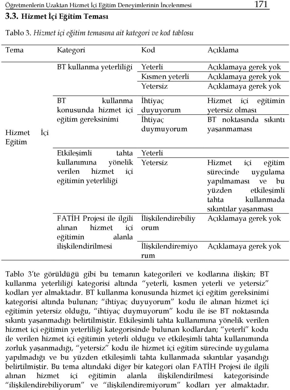 yok Hizmet Eğitim İçi BT kullanma konusunda hizmet içi eğitim gereksinimi Etkileşimli tahta kullanımına yönelik verilen hizmet içi eğitimin yeterliliği FATİH Projesi ile ilgili alınan hizmet içi