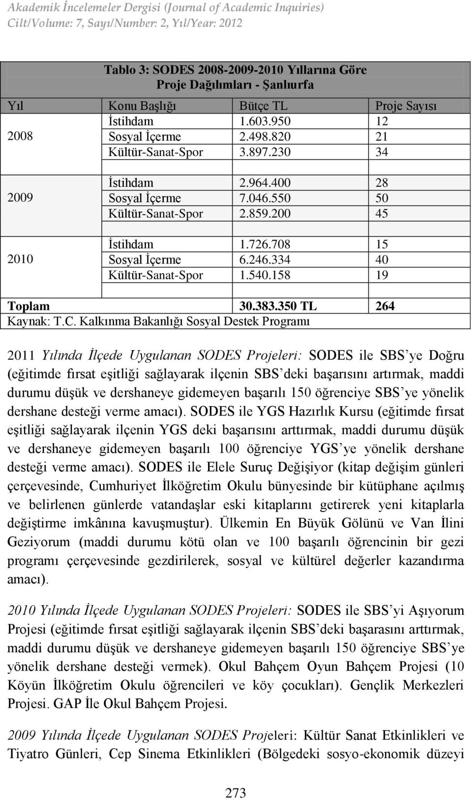 200 45 İstihdam 1.726.708 15 Sosyal İçerme 6.246.334 40 Kültür-Sanat-Spor 1.540.158 19 Toplam 30.383.350 TL 264 Kaynak: T.C.