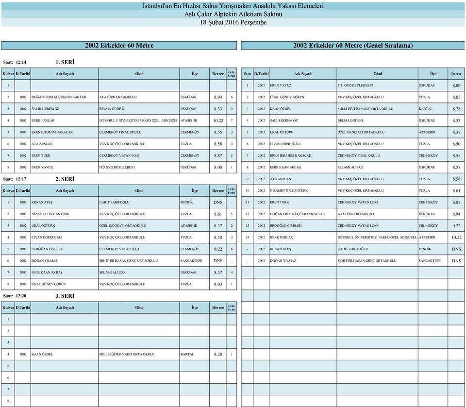 28 4 2002 BERK PARLAR İSTSNBUL ÜNİVERSİTESİ VAKFO ÖZEL ADIGÜZEL ORTAOKULU ATAŞEHİR 0.22 7 4 2002 SALİH KEREM ÖZ BELMA GÜDE O. ÜSKÜDAR 8.33 5 2002 EREN İBRAHİM BAKACAK ÇEKMEKÖY FİNAL OKULU ÇEKMEKÖY 8.