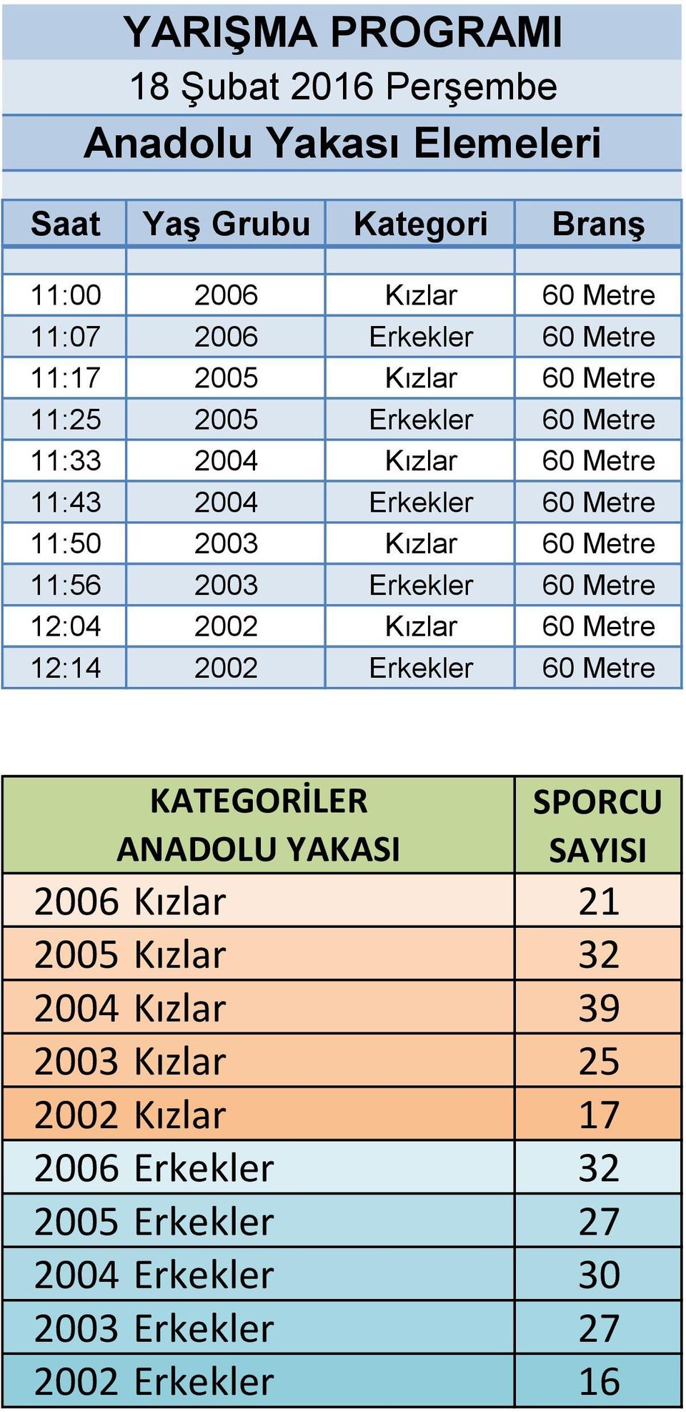 Erkekler 60 Metre 2:04 2002 Kızlar 60 Metre 2:4 2002 Erkekler 60 Metre KATEGORİLER ANADOLU YAKASI SPORCU SAYISI 2006 Kızlar 2 2005