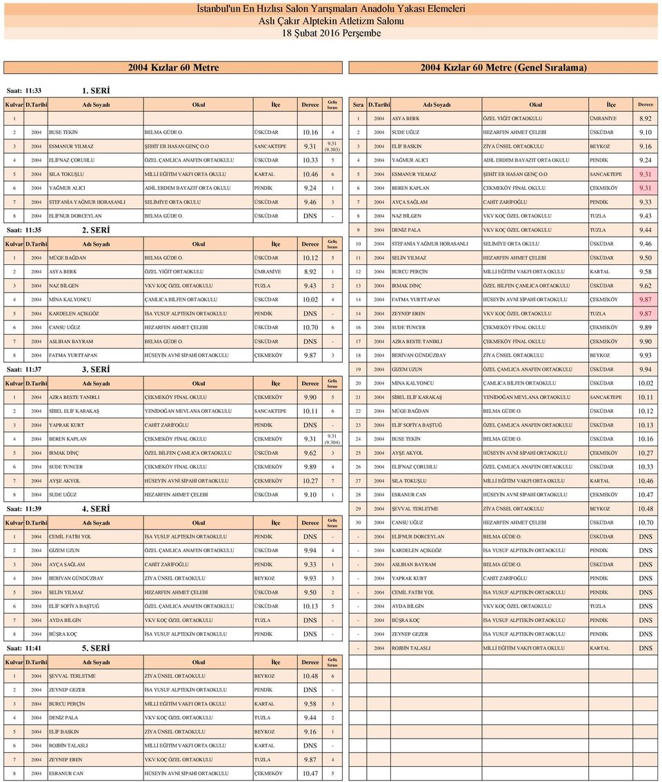 6 4 2004 ELİFNAZ ÇORUHLU ÖZEL ÇAMLICA ANAFEN ORTAOKULU ÜSKÜDAR 0.33 5 4 2004 YAĞMUR ALICI ADİL ERDEM BAYAZIT ORTA OKULU PENDİK 9.24 5 2004 SILA TOKUŞLU MİLLİ EĞİTİM VAKFI ORTA OKULU KARTAL 0.