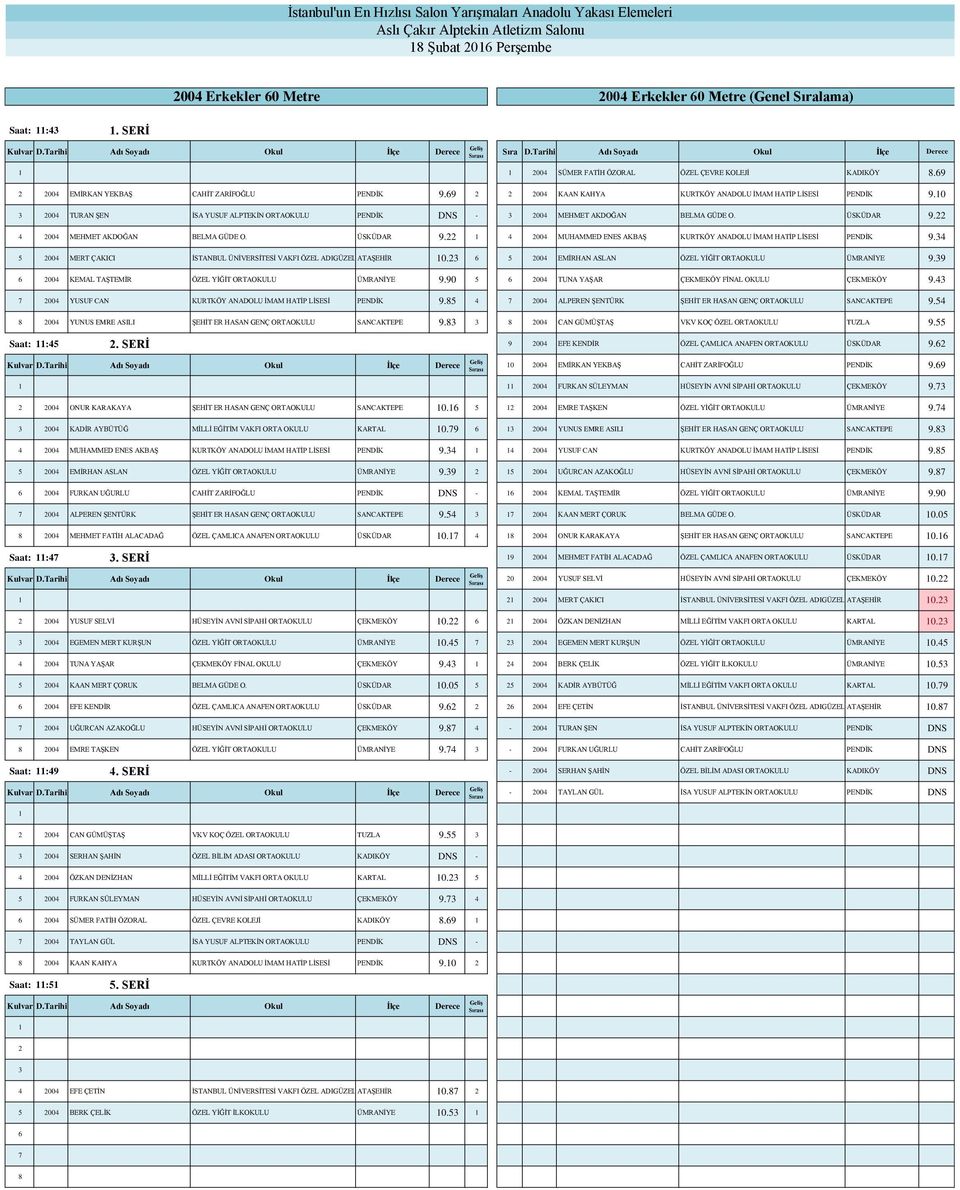 22 4 2004 MEHMET AKDOĞAN BELMA GÜDE O. ÜSKÜDAR 9.22 4 2004 MUHAMMED ENES AKBAŞ KURTKÖY ANADOLU İMAM HATİP LİSESİ PENDİK 9.