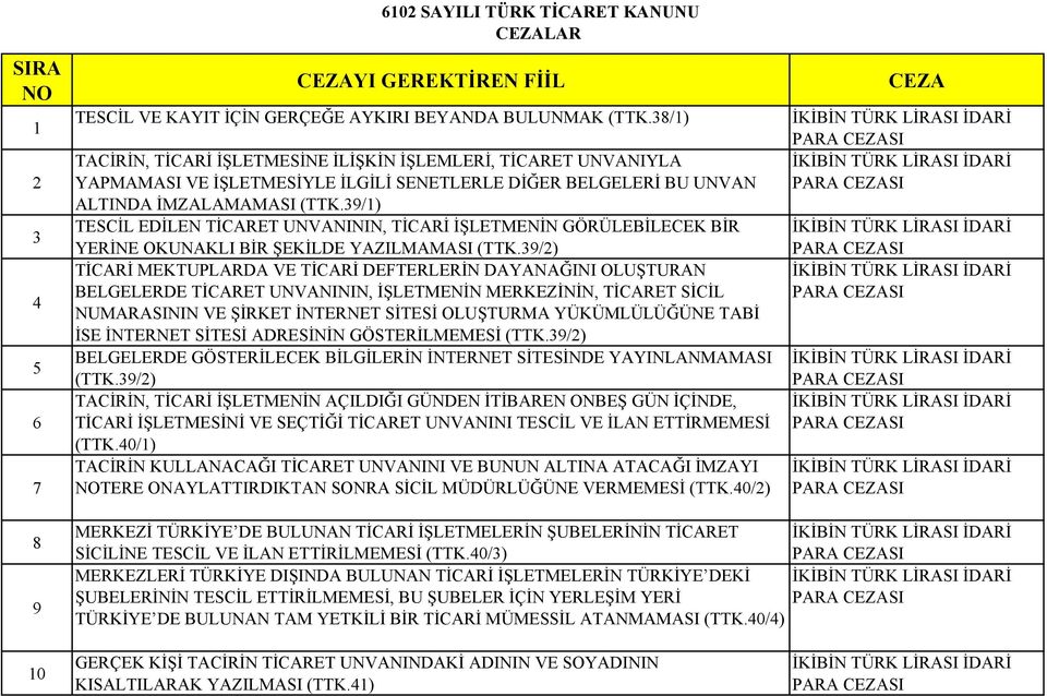 39/1) TESCİL EDİLEN TİCARET UNVANININ, TİCARİ İŞLETMENİN GÖRÜLEBİLECEK BİR YERİNE OKUNAKLI BİR ŞEKİLDE YAZILMAMASI (TTK.