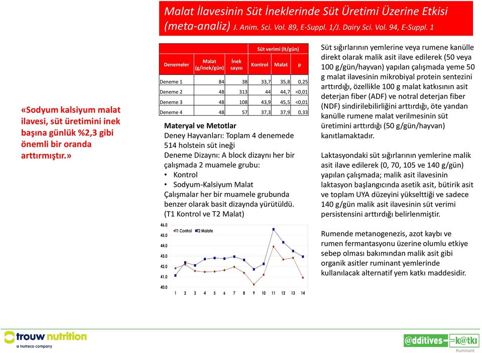 » Denemeler Malat (g/inek/gün) İnek sayısı Süt verimi (lt/gün) Kontrol Malat p Deneme 1 84 38 33,7 35,8 0,25 Deneme 2 48 313 44 44,7 <0,01 Deneme 3 48 108 43,9 45,5 <0,01 Deneme 4 48 57 37,3 37,9
