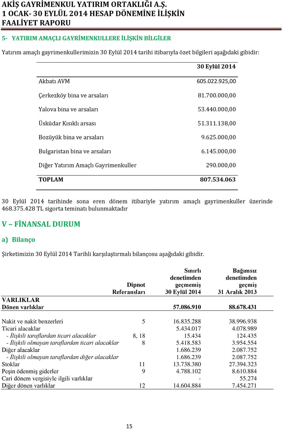 000,00 Diğer Yatırım Amaçlı Gayrimenkuller 290.000,00 TOPLAM 807.534.063 30 Eylül 2014 tarihinde sona eren dönem itibariyle yatırım amaçlı gayrimenkuller üzerinde 468.375.